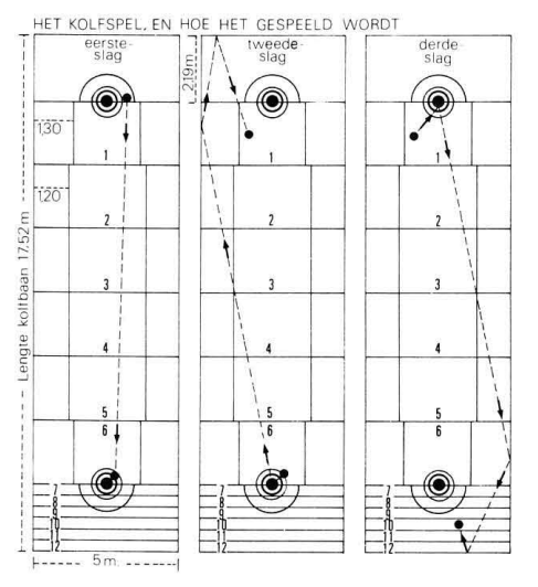 Diagram met uitleg over hoe kolf gespeeld wordt